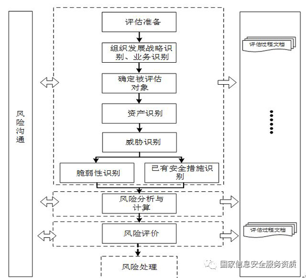 风险评估实施流程图