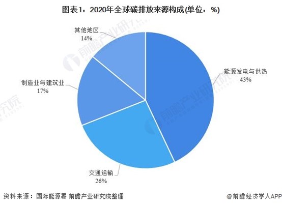 图表1：2020年全球碳排放来源构成(单位：%)