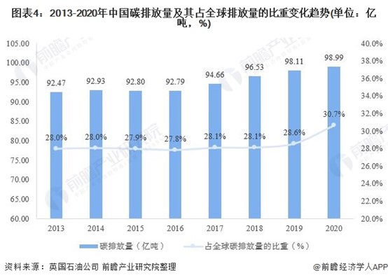 图表4：2013-2020年中国碳排放量及其占全球排放量的比重变化趋势(单位：亿吨，%)