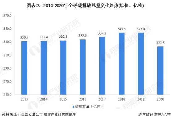 图表2：2013-2020年全球碳排放总量变化趋势(单位：亿吨)