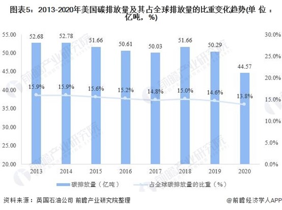 图表5：2013-2020年美国碳排放量及其占全球排放量的比重变化趋势(单位：亿吨，%)