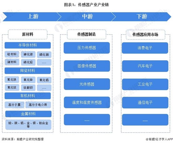 传感器产业产业链全景梳理及区域热力地图