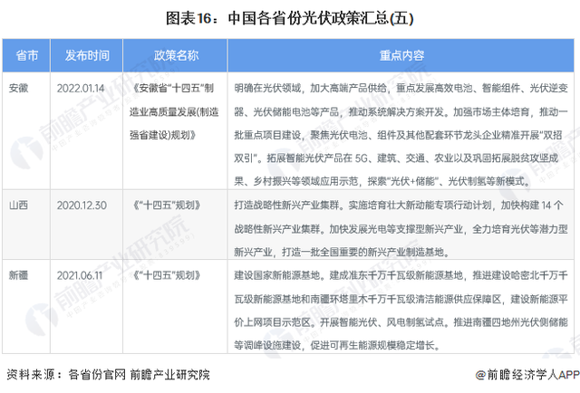 2022年中国及31省市光伏行业政策汇总及解读